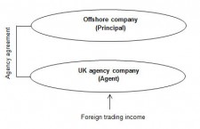 Caratteristiche della UK Agency Company